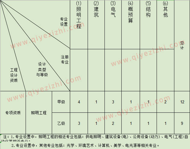 照明工程设计资质人员配备表